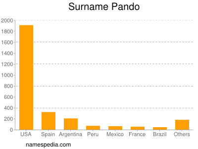 Surname Pando
