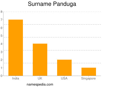 Surname Panduga