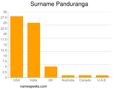 Surname Panduranga