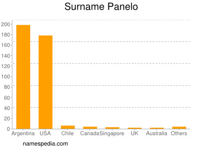 Surname Panelo