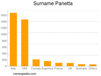Surname Panetta