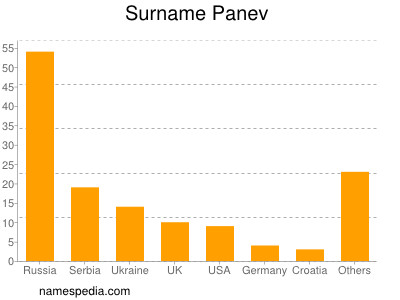 Surname Panev