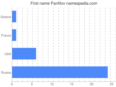 Given name Panfilov