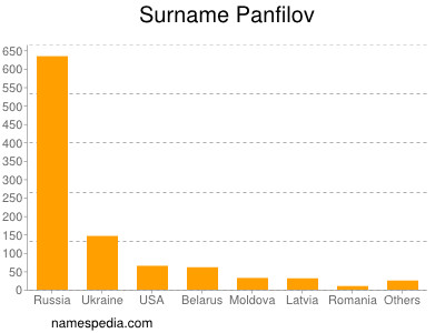 Surname Panfilov