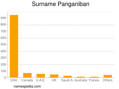 Surname Panganiban
