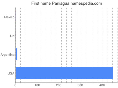 Given name Paniagua