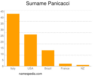 Surname Panicacci