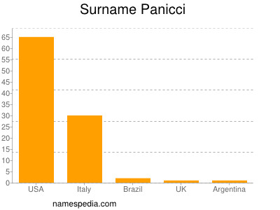 Surname Panicci