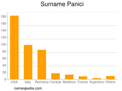 Surname Panici