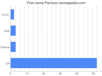 Given name Panicos