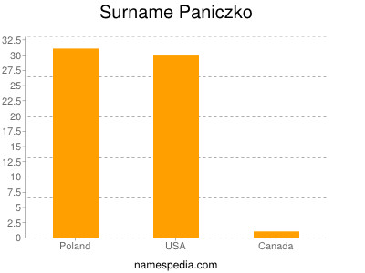 Surname Paniczko