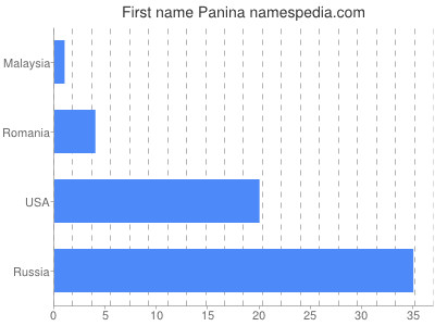 Given name Panina