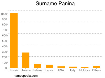 Surname Panina