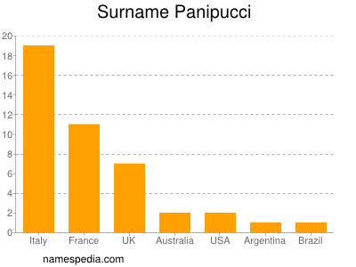 Surname Panipucci
