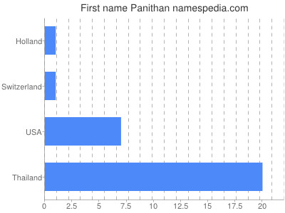Given name Panithan
