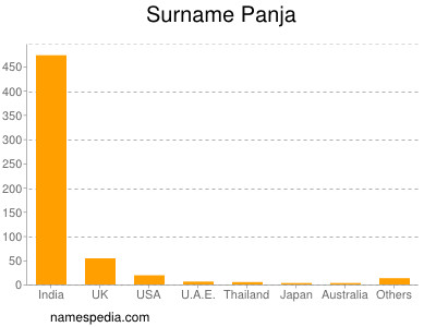 Surname Panja
