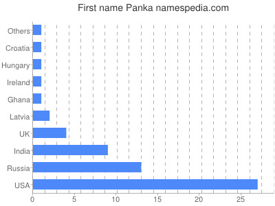 Given name Panka