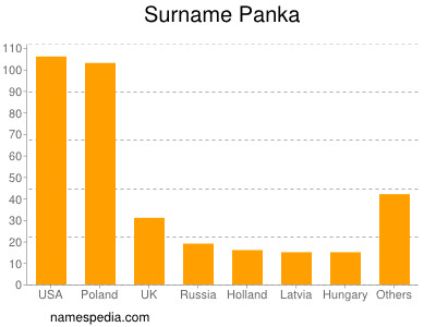 Surname Panka
