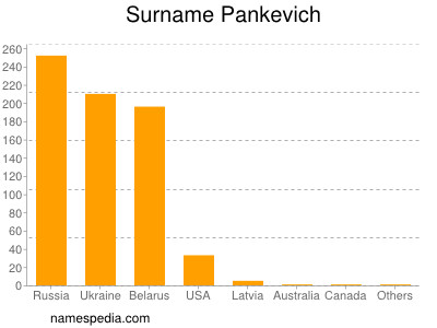 Surname Pankevich