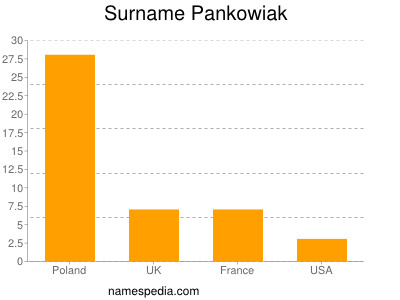 Surname Pankowiak