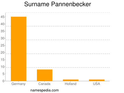 Surname Pannenbecker