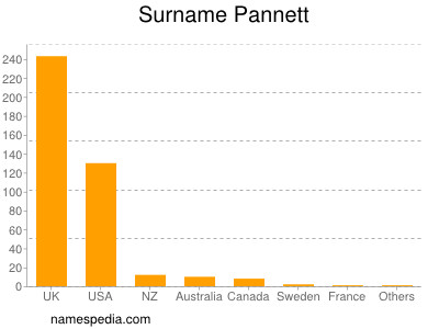 Surname Pannett