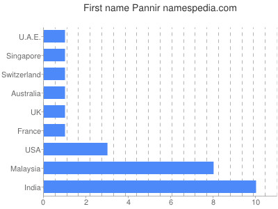 Given name Pannir