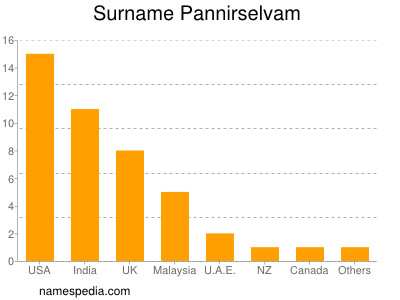 Surname Pannirselvam