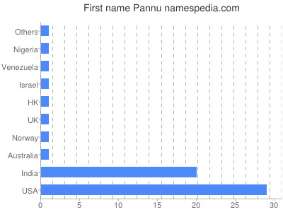 Given name Pannu