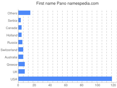 Given name Pano