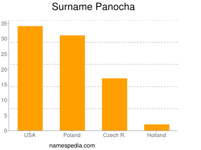 Surname Panocha