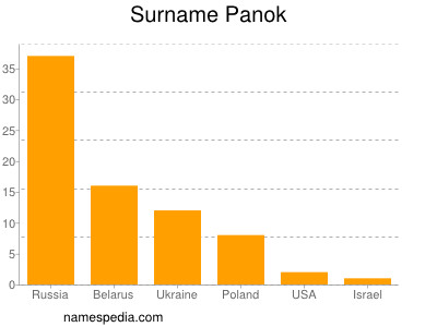 Surname Panok