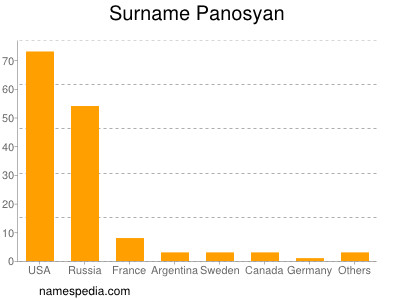 Surname Panosyan
