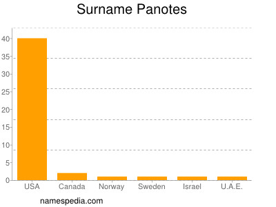 Surname Panotes