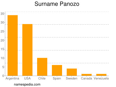 Surname Panozo