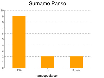 Surname Panso