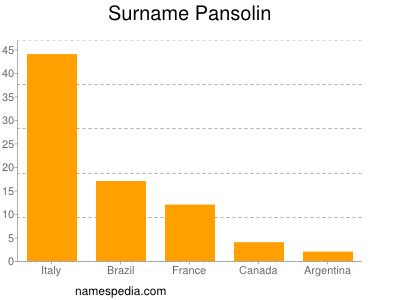 Surname Pansolin