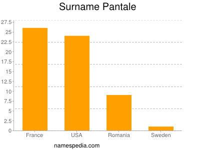 Surname Pantale