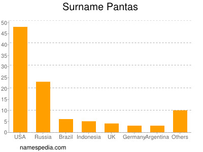 Surname Pantas