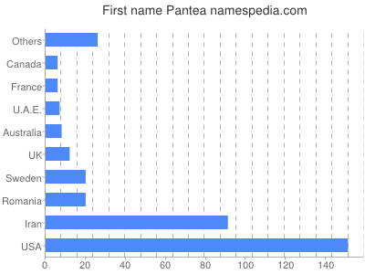 Given name Pantea