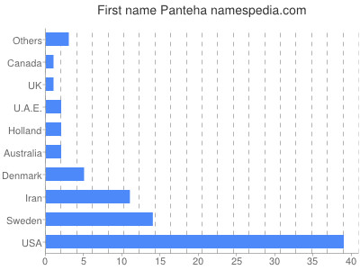 Given name Panteha