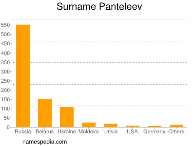Surname Panteleev