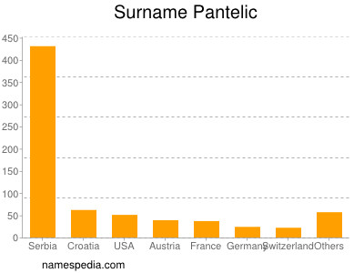 Surname Pantelic