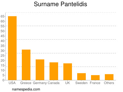 Surname Pantelidis