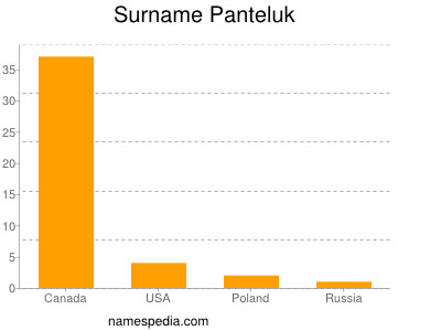 Surname Panteluk