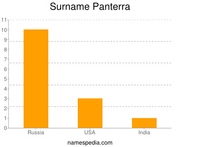 Surname Panterra