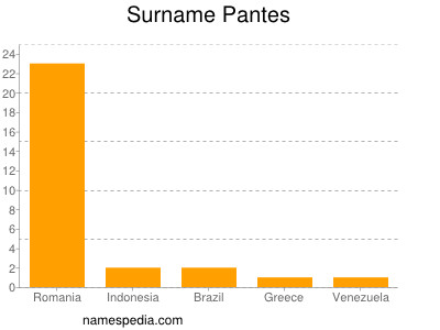 Surname Pantes