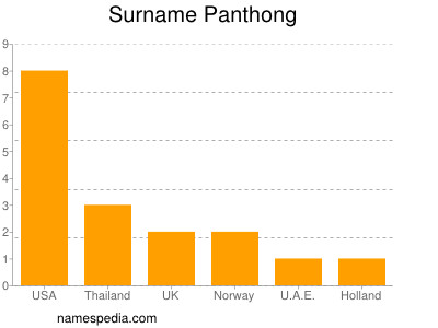 Surname Panthong