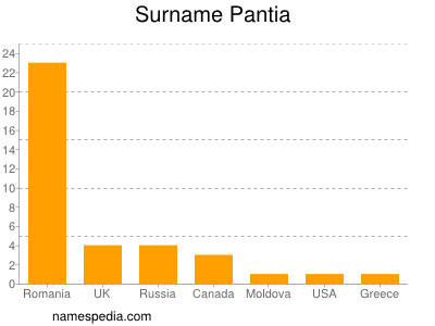 Surname Pantia