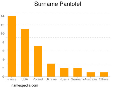 Surname Pantofel